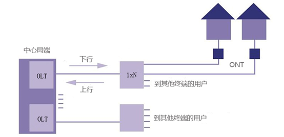 無源光網(wǎng)絡(PON) VS 有源光網(wǎng)絡(AON)